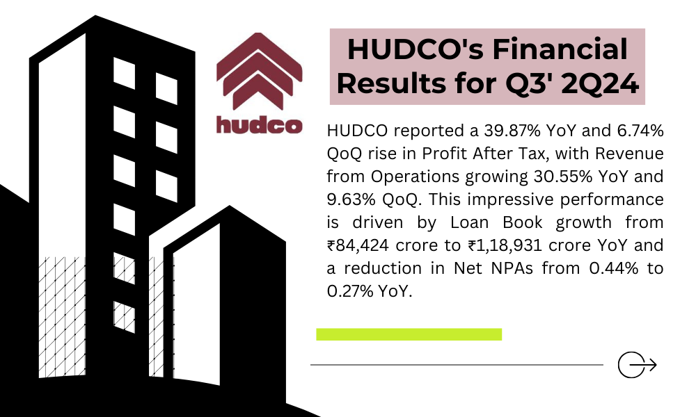 HUDCO reported a % YoY and % QoQ rise in Profit After Tax with Revenue from Operations growing % YoY and % QoQ This impressive performance is driven by Loan Book growth from ₹